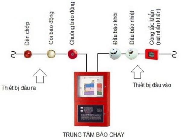 Hình ảnh này chưa có thuộc tính alt; tên tệp của nó là so-do-nguyen-ly-he-thong-bao-chay-thuong-1.jpg